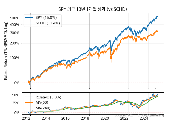 SPY vs SCHD | 퀀트강의 슬기로운 주식 정보