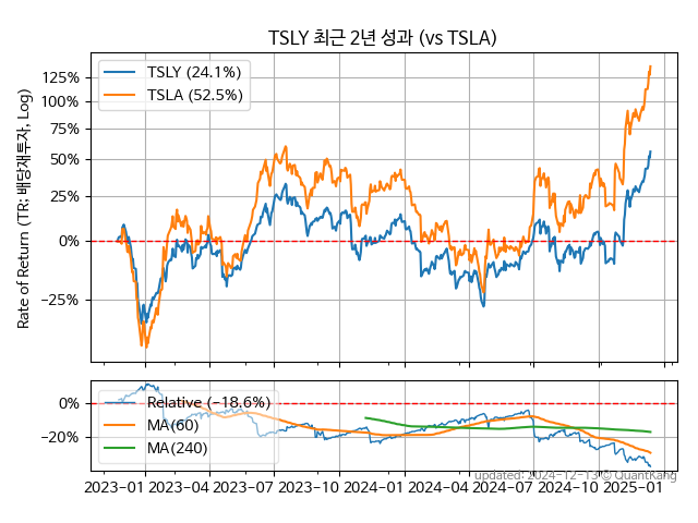 TSLY