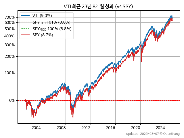 VTI