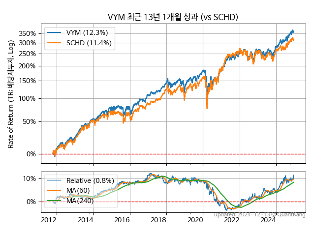 VYM vs SCHD | 퀀트강의 슬기로운 주식 정보