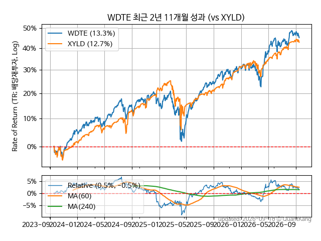 WDTE