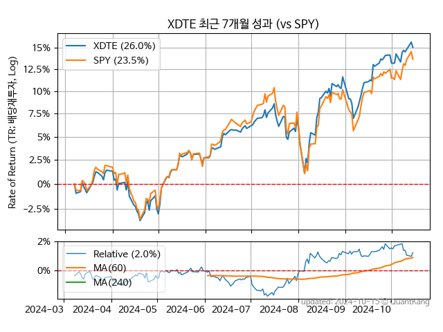 XDTE