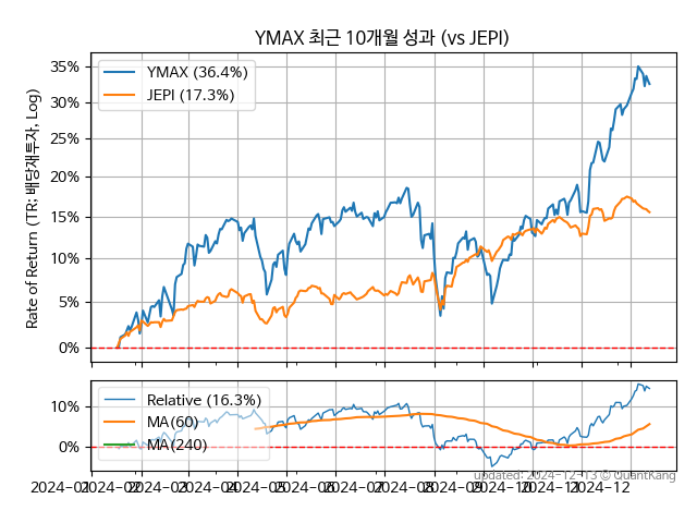 YMAX