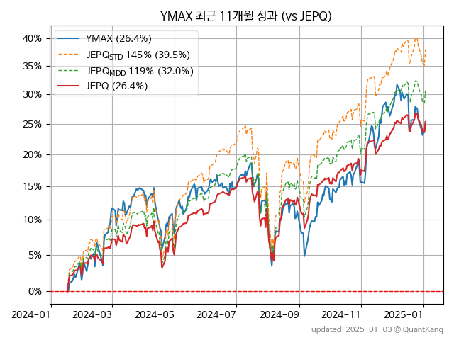 YMAX